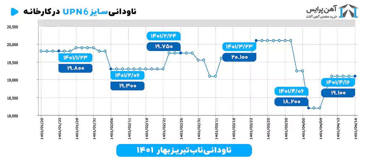 نمودار ناودانی 6ناب تبریزبهار1401